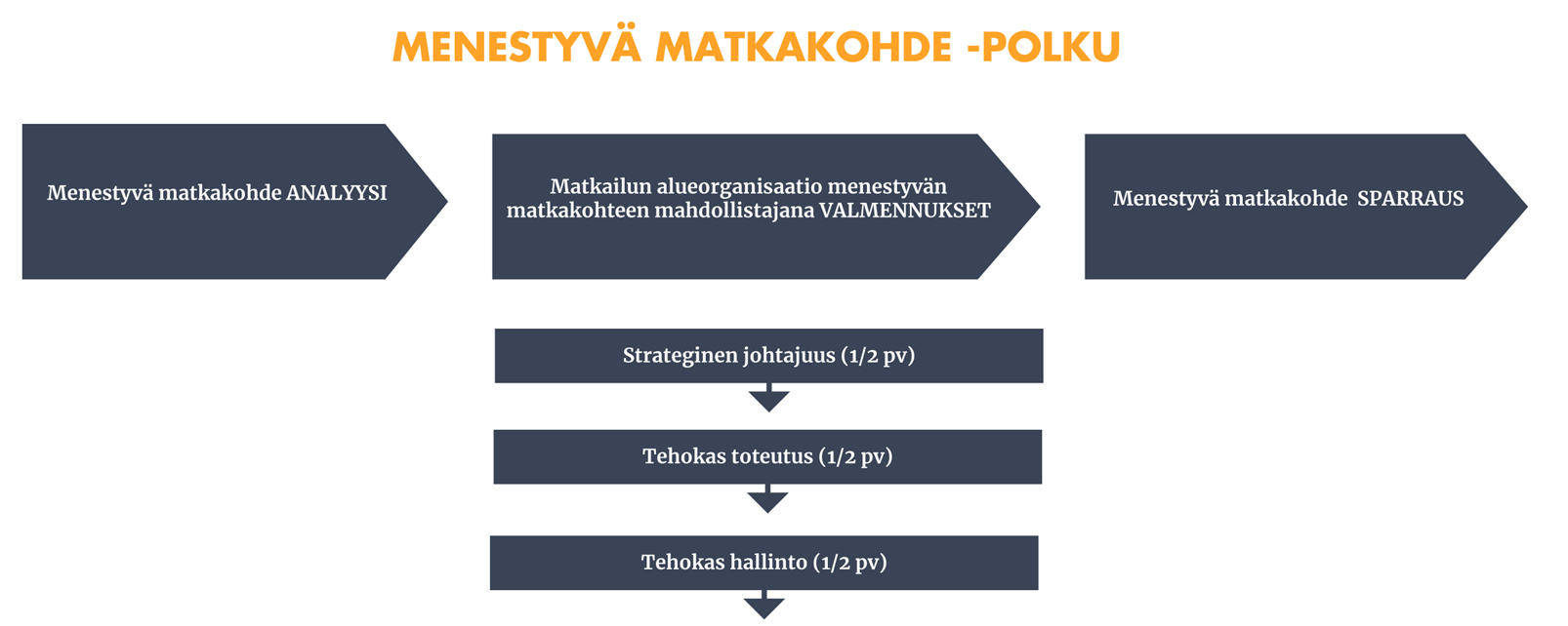 Menestyvä matkakohde -polku.png