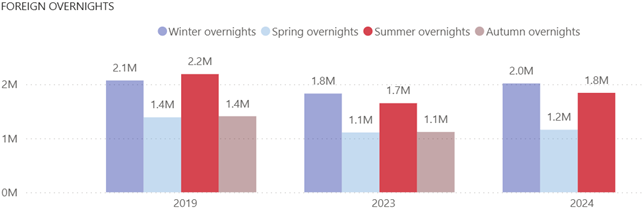 Rekisteröidyt yöpymiset sesongeittain kesä 2024.png