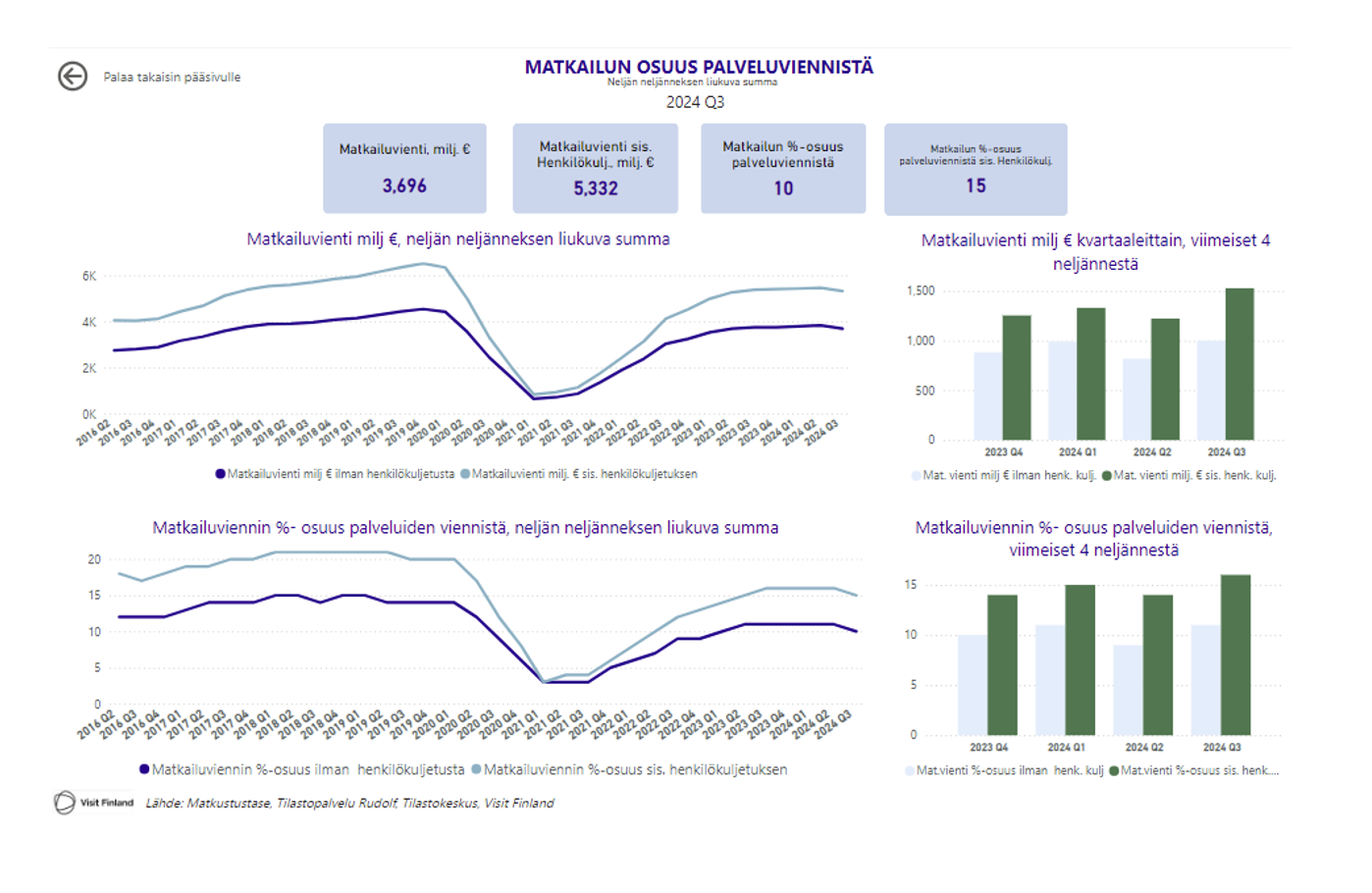 Kuva 1 Matkailun osuus palveluviennistä .png