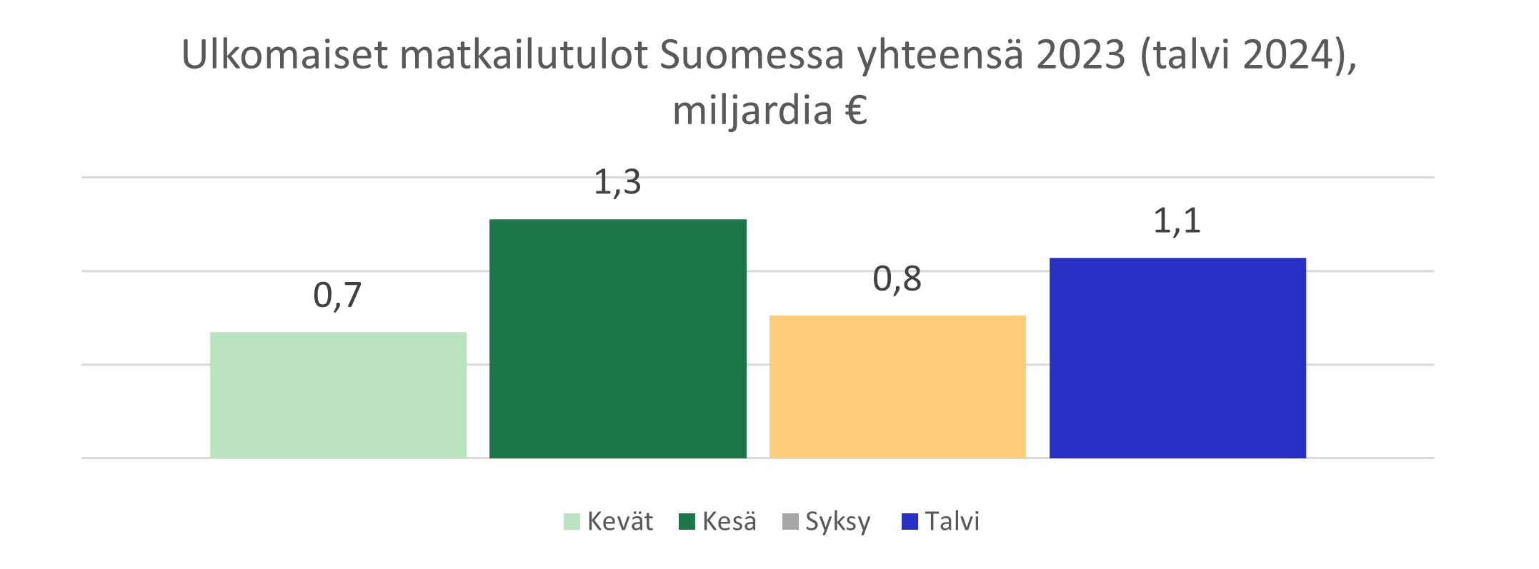 Ymp&auml;rivuotisuus kuvio 2 matkailutulot.png